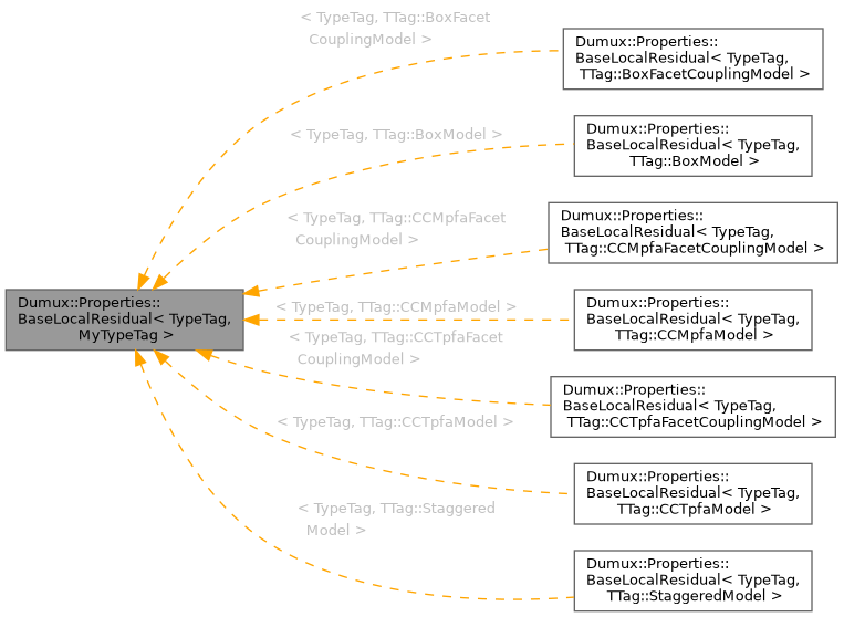 Inheritance graph