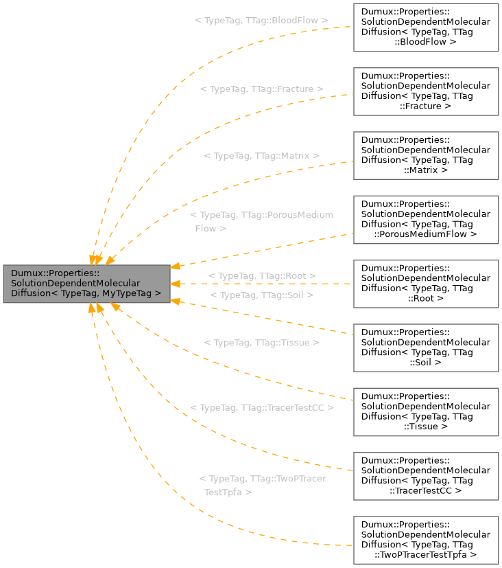 Inheritance graph