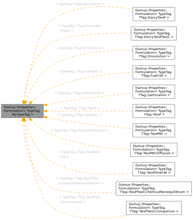 Inheritance graph