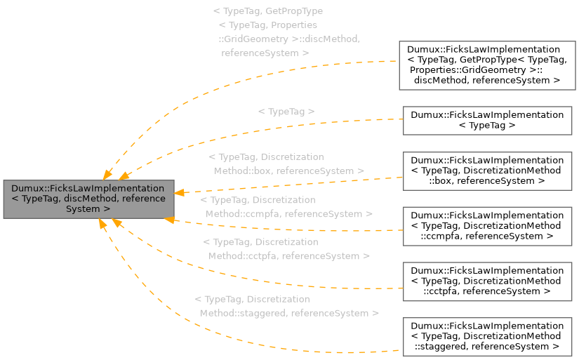 Inheritance graph