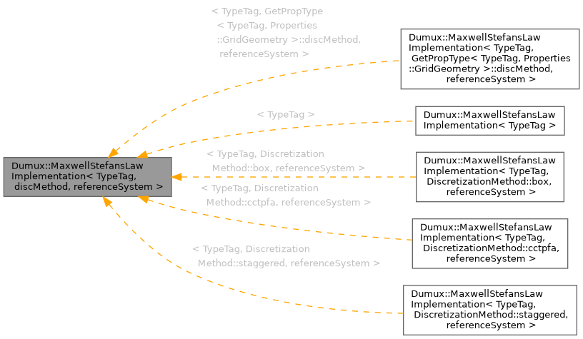 Inheritance graph