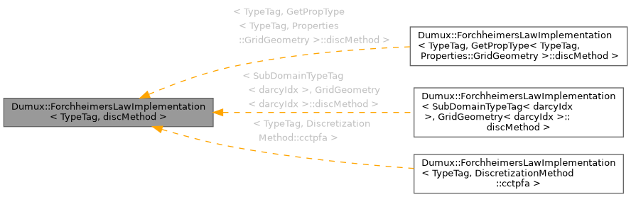 Inheritance graph