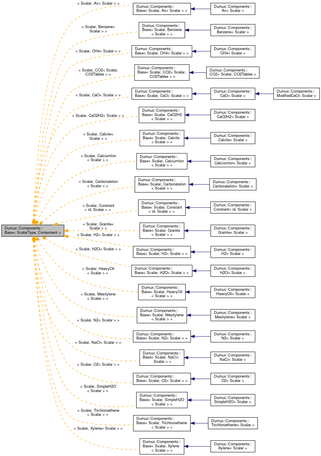 Inheritance graph