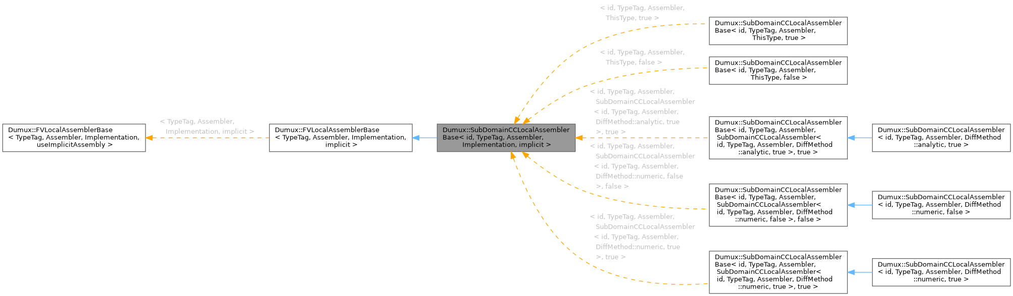 Inheritance graph