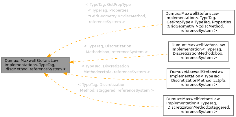 Inheritance graph
